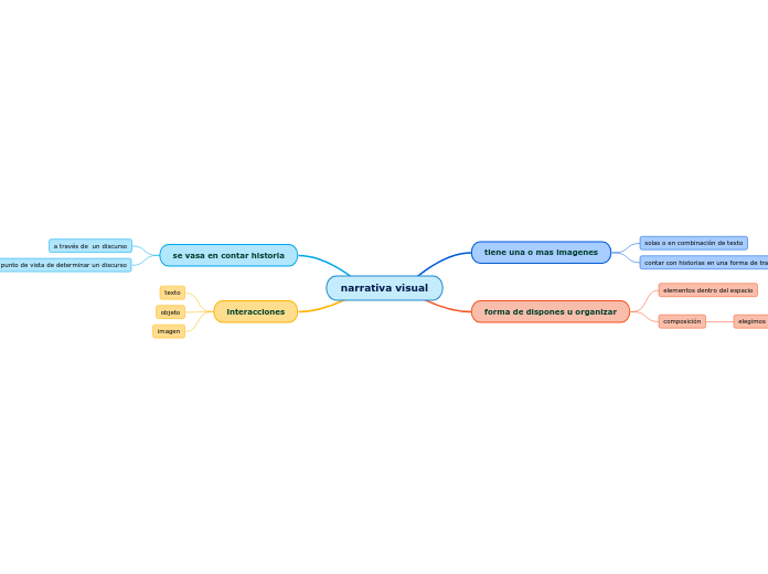 Narrativa Visual Mind Map